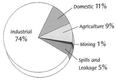 Water use: industrial 74%, Domestic 11%, Agriculture 9%, Mining 1%, Spills and Leakage 5%