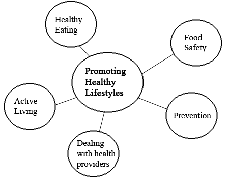 Promoting Healthy Lifestyles: Healthy Living, Active Living, Dealing with health providers, Prevention and Food Safety