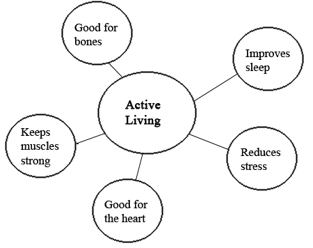 Active Living: Good for bones, Keeps muscles strong, Good for the heart, Reduces stress and Improves sleep