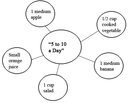 5 to 10 a Day: 1 medium apple, small orange juice, 1 cup salad, 1 medium banana and half cup cooked vegetable