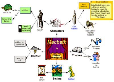 Inspiration software being tested on macbeth by shakespear
