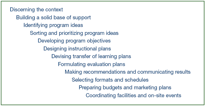 The 12 steps of the Interactive Model of Program Planning.